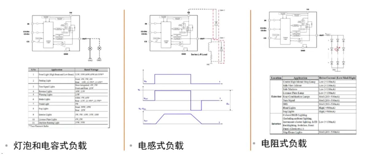 汽車區(qū)域控制器架構趨勢下，這三類的典型電路設計正在改變