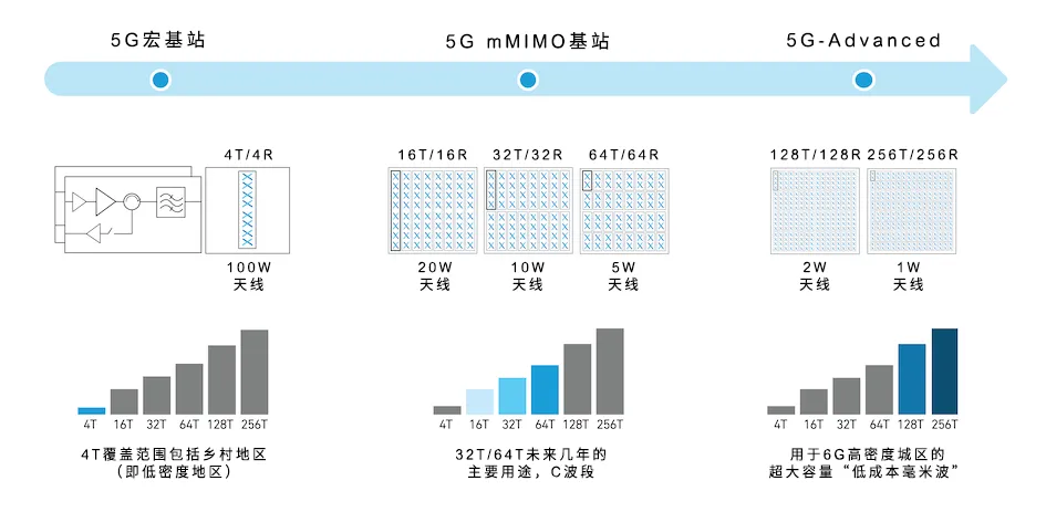 從4個(gè)到256個(gè)通道，GaN技術(shù)如何創(chuàng)新5G基站系統(tǒng)的緊湊設(shè)計(jì)