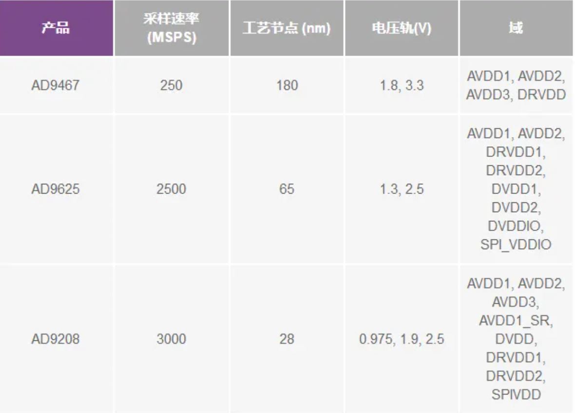 RF ADC為什么有如此多電源軌和電源域？