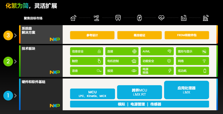 工業(yè)物聯(lián)網(wǎng)AI轉(zhuǎn)型革命下，恩智浦MCU/MPU如何幫助中國客戶更“AI”