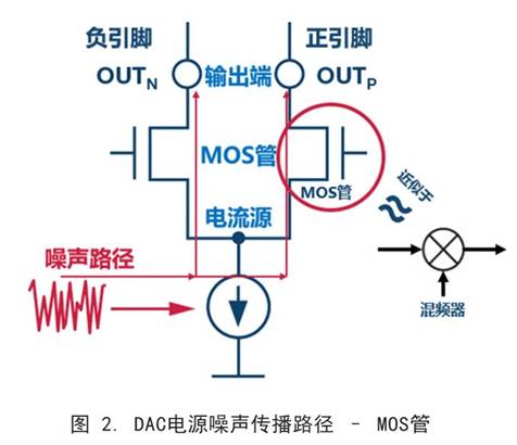 你知道DAC電源噪聲是怎么傳播的嗎？