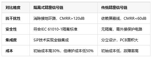 隔離式精密信號鏈定義、原理與應(yīng)用全景解析