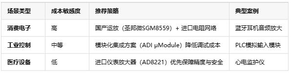 精度?帶寬?抗噪！三大維度解鎖電壓放大器場景適配密碼