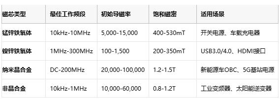 共模電感技術(shù)深度解析：噪聲抑制、選型策略與原廠競(jìng)爭(zhēng)格局