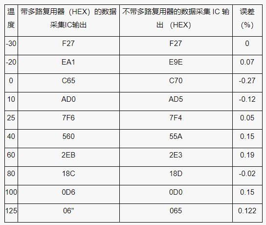 測量電池管理系統(tǒng)中的多個(gè)溫度，并節(jié)省電力