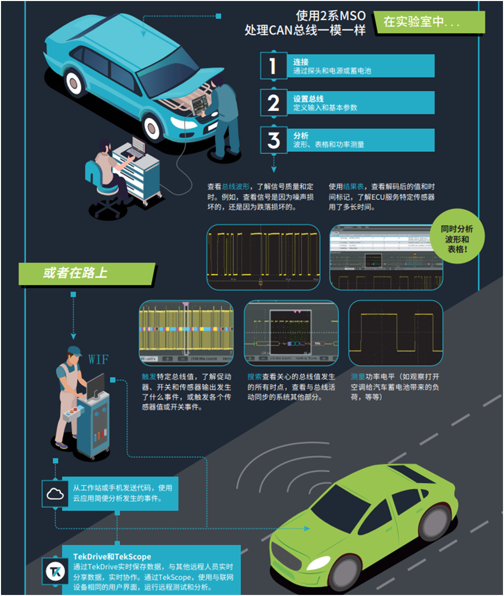 【MSO2陪你上路帶你飛】系列之三： 快速識別和調(diào)試問題，用2系MSO調(diào)試汽車串行總線