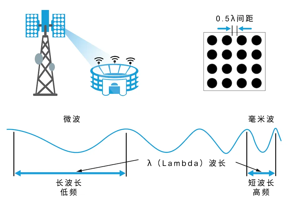 從4個(gè)到256個(gè)通道，GaN技術(shù)如何創(chuàng)新5G基站系統(tǒng)的緊湊設(shè)計(jì)