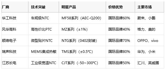 熱敏電阻技術(shù)全景解析：原理、應(yīng)用與供應(yīng)鏈戰(zhàn)略選擇