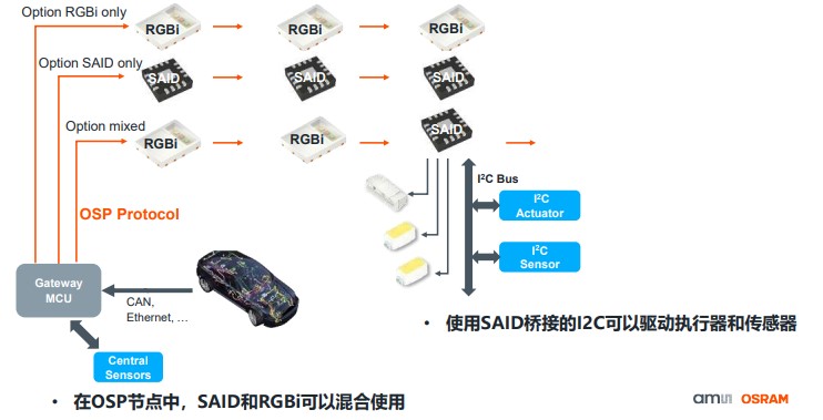 艾邁斯歐司朗OSP協(xié)議，用光解鎖座艙照明交互新維度