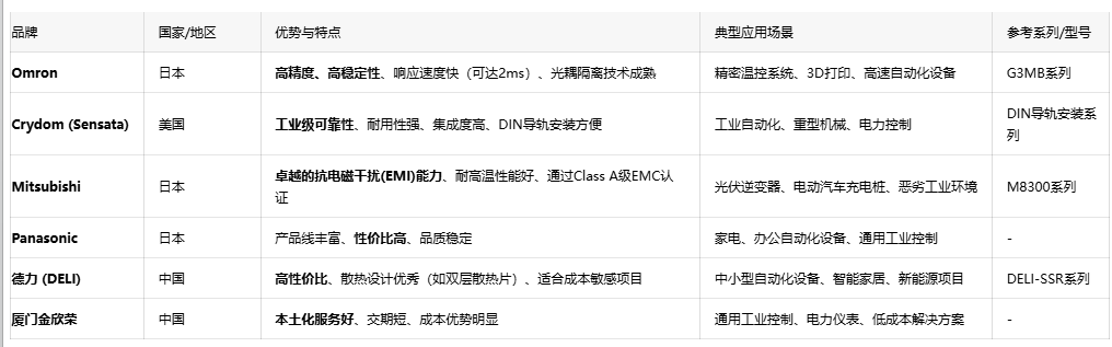 超越傳統(tǒng)繼電器:深入探討固態(tài)繼電器(SSR)的技術(shù)優(yōu)勢與應(yīng)用實踐 超越傳統(tǒng)繼電器:深入探討固態(tài)繼電器(SSR)的技術(shù)優(yōu)勢與應(yīng)用實踐