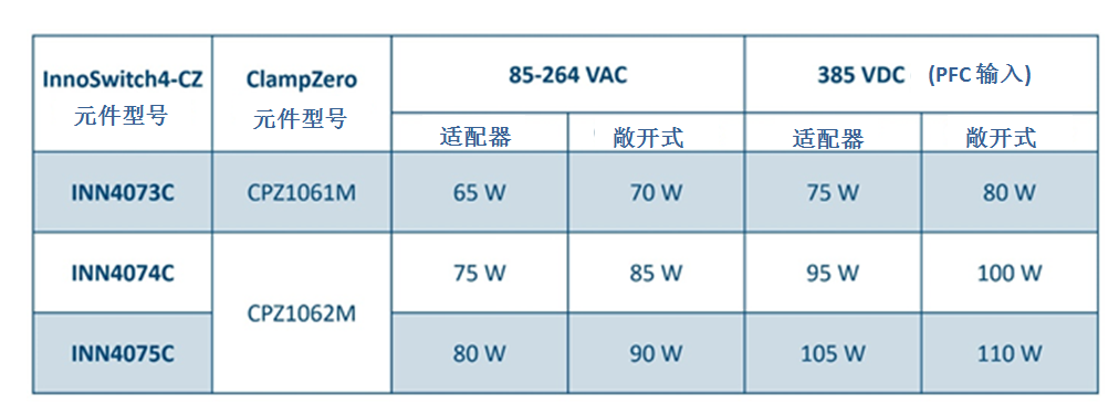 利用氮化鎵芯片組實(shí)現(xiàn)高效率、超緊湊的反激式電源
