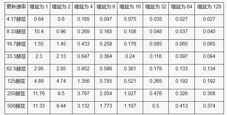 高性能、低成本電子秤的參考設(shè)計(jì)