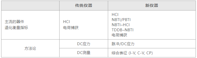 如何用4200A-SCS進(jìn)行晶圓級(jí)可靠性測(cè)試？