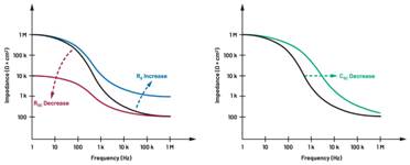  圖5.人體皮膚分層橫截面以及TMD和生物阻抗測(cè)量  考慮到生物阻抗分析的無(wú)創(chuàng)性，使用兩個(gè)金屬電極代表電氣傳感器，連接模擬前端(AFE)電路和患者皮膚。這個(gè)金屬與非金屬的接觸點(diǎn)是構(gòu)成整個(gè)電路的另一個(gè)關(guān)鍵部分，連接了AFE和人體電氣模型。電荷載體（電極中的電子和人體內(nèi)的離子）之間的相互作用可能對(duì)這些傳感器的性能產(chǎn)生重大影響，需要根據(jù)每種應(yīng)用進(jìn)行具體考慮。首先，金屬與離子溶液接觸的相互作用導(dǎo)致金屬表面附近溶液中離子濃度的局部變化。這種現(xiàn)象會(huì)改變電極下方區(qū)域的電荷中性，導(dǎo)致金屬周圍的電解質(zhì)電位與溶液其余部分不同，從而在金屬和電解質(zhì)主體之間產(chǎn)生一個(gè)電位差，即常說(shuō)的“半電池電位”。其次，注入電流的直流分量會(huì)導(dǎo)致電極極化。  表1.各種電極類型和相應(yīng)的半電池電位  金屬及反應(yīng)  半電池電位(V)  Al → Al3+ + 3e- Al → Al3+ + 3e-  –1.706 –1.706  Ni → Ni2+ + 2e- Ni → Ni2+ + 2e-  –0.230 -0.230  H2 → 2H+ + 2e- H2 → 2H+ + 2e-  0.000 (by definition) 0.000（根據(jù)定義）  Ag + Cl- → AgCl + e- Ag + Cl- → AgCl + e-  +0.223 +0.223  Ag → Ag+ + e- Ag → Ag+ + e-  +0.799 +0.799  Au → Au+ + e- Au → Au+ + e-  +1.680 +1.680  這是一種不良現(xiàn)象，往往導(dǎo)致電極性能下降。這些考量表明，電極也需要定義適當(dāng)?shù)碾姎饽Ｐ停▍⒁?jiàn)圖6）。我們可以將干電極表示為具有三個(gè)串聯(lián)元件的電路：一個(gè)用于模擬半電池電位(EHC)的直流電源；一個(gè)用于模擬金屬和非金屬（人體）之間接觸的RC并聯(lián)電池(Rd||Cd)；以及一個(gè)用于模擬電極金屬的電阻Rs。