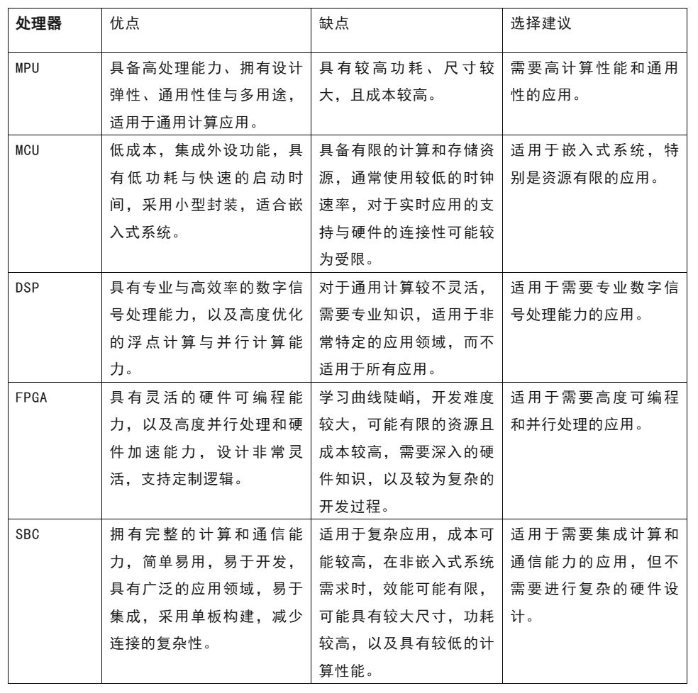 開發(fā)嵌入式系統(tǒng) 這五種微處理器該怎么選？