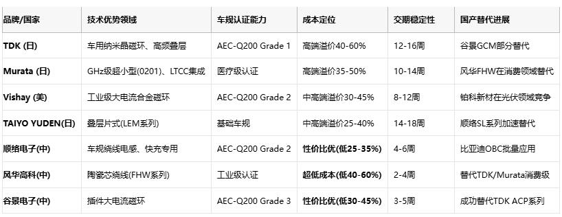 共模電感技術(shù)深度解析：噪聲抑制、選型策略與原廠競(jìng)爭(zhēng)格局