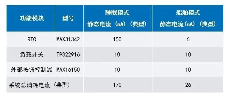 讓IoT傳感器節(jié)點(diǎn)更省電：一種新方案，令電池壽命延長(zhǎng)20%！