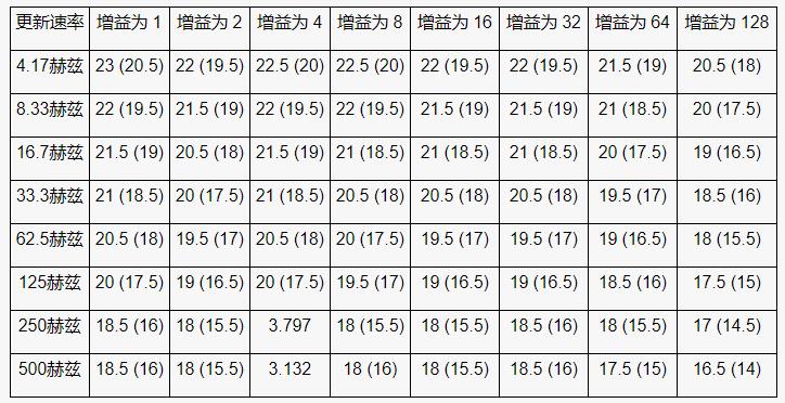 高性能、低成本電子秤的參考設(shè)計(jì)