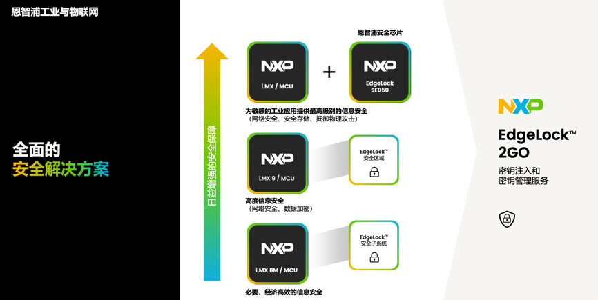 工業(yè)物聯(lián)網(wǎng)AI轉(zhuǎn)型革命下，恩智浦MCU/MPU如何幫助中國客戶更“AI”