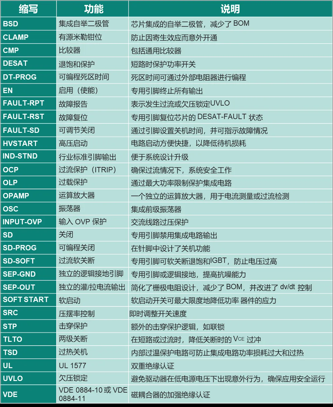 驅(qū)動電路設(shè)計(jì)（一）—— 驅(qū)動器的功能綜述