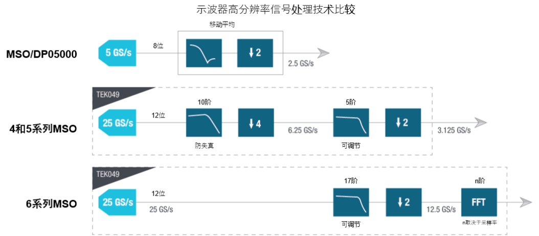 示波器12bit“芯”趨勢，如何實現(xiàn)更高測量精度？