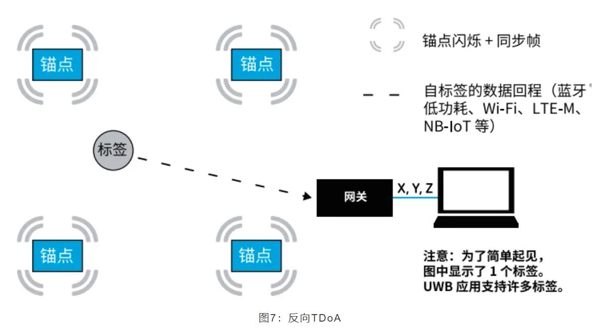 『這個(gè)知識(shí)不太冷』如何為你的應(yīng)用選擇UWB的拓?fù)浣Y(jié)構(gòu)？