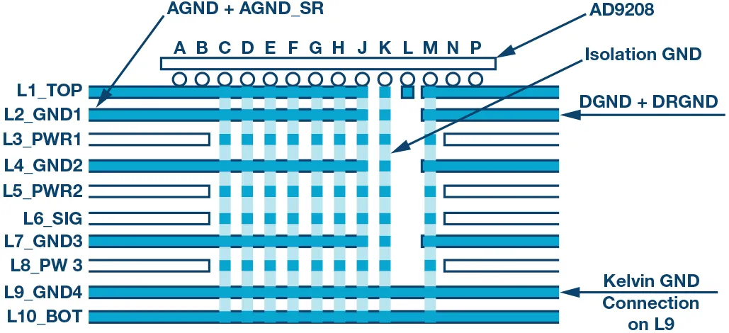 RF ADC為什么有如此多電源軌和電源域？