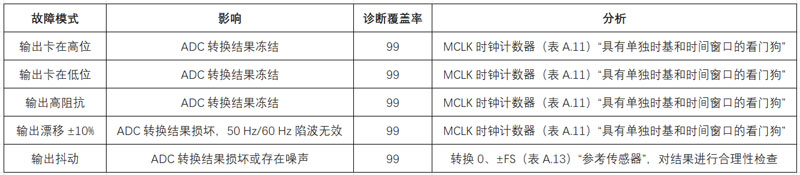 如何設(shè)計和認證基于RTD的功能安全系統(tǒng)