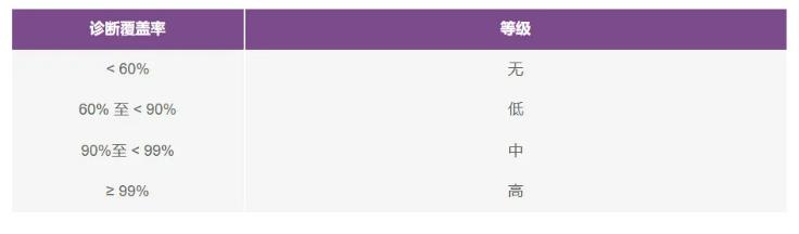 如何使用高性能監(jiān)控電路來提高工業(yè)功能安全合規(guī)性？