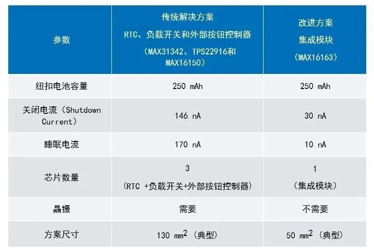 讓IoT傳感器節(jié)點(diǎn)更省電：一種新方案，令電池壽命延長(zhǎng)20%！
