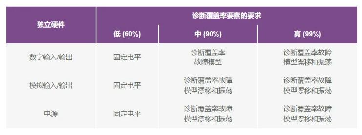 如何使用高性能監(jiān)控電路來提高工業(yè)功能安全合規(guī)性？