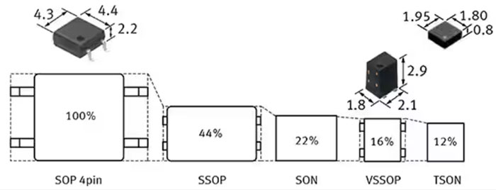如何使用 SSR 實(shí)現(xiàn)可靠都的、可快速開關(guān)的低損耗半導(dǎo)體自動(dòng)測(cè)試設(shè)備