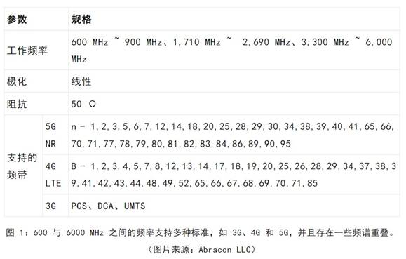 既要支持5G 頻帶又要支持傳統(tǒng)頻帶？你需要一個這樣的天線！