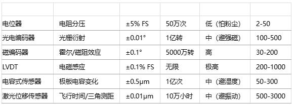 如何為特定應用選擇位置傳感器？技術選型方法有哪些？