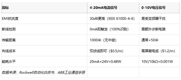 電磁干擾下的生存指南：電流信號如何實現故障自診斷？