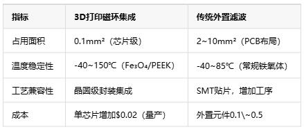如何通過(guò)3D打印微型磁環(huán)來(lái)集成EMI抑制？