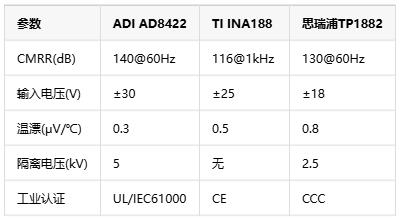 0.01%精度風(fēng)暴！儀表放大器如何煉成工業(yè)自動(dòng)化的“神經(jīng)末梢”