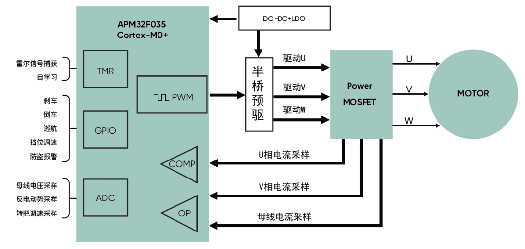 高精度FOC算法加持，電動(dòng)兩輪車控制器迎來高性能芯片方案