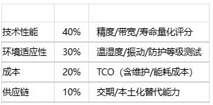 如何為特定應用選擇位置傳感器？技術選型方法有哪些？