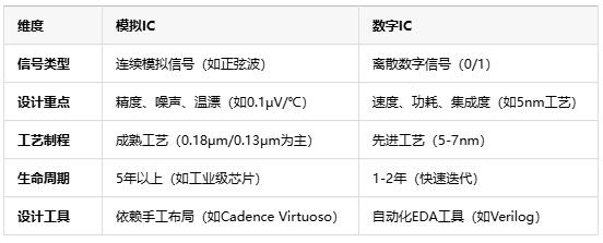 模擬芯片原理、應(yīng)用場景及行業(yè)現(xiàn)狀全面解析