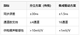 多通道同步驅(qū)動技術(shù)中的死區(qū)時間納米級調(diào)控是如何具體實現(xiàn)的？