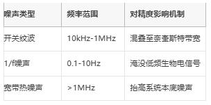 μV級精度保衛(wèi)戰(zhàn)：信號鏈電源噪聲抑制架構全解，拒絕LSB丟失！