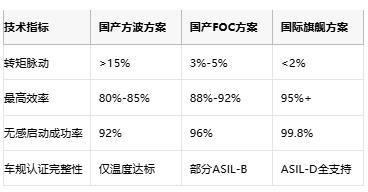 工程師親述：國產(chǎn)BLDC驅(qū)動器替代的“踩坑”實錄與破局指南