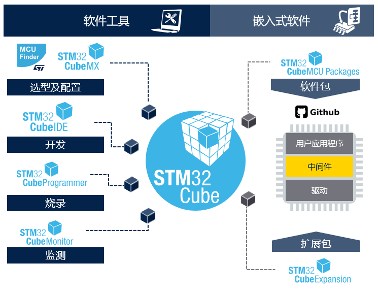 STM32開發(fā)者社區(qū)：從這里開啟你的STM32之旅！小白和PRO都友好