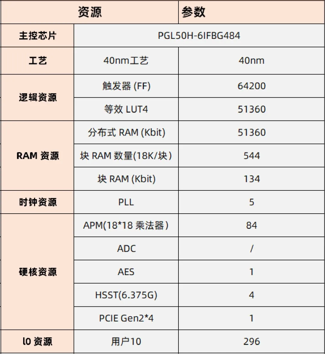 基于賽靈思、紫光芯片開發(fā)的FPGA高速通信開發(fā)板，適用于圖像處理、工業(yè)控制場景